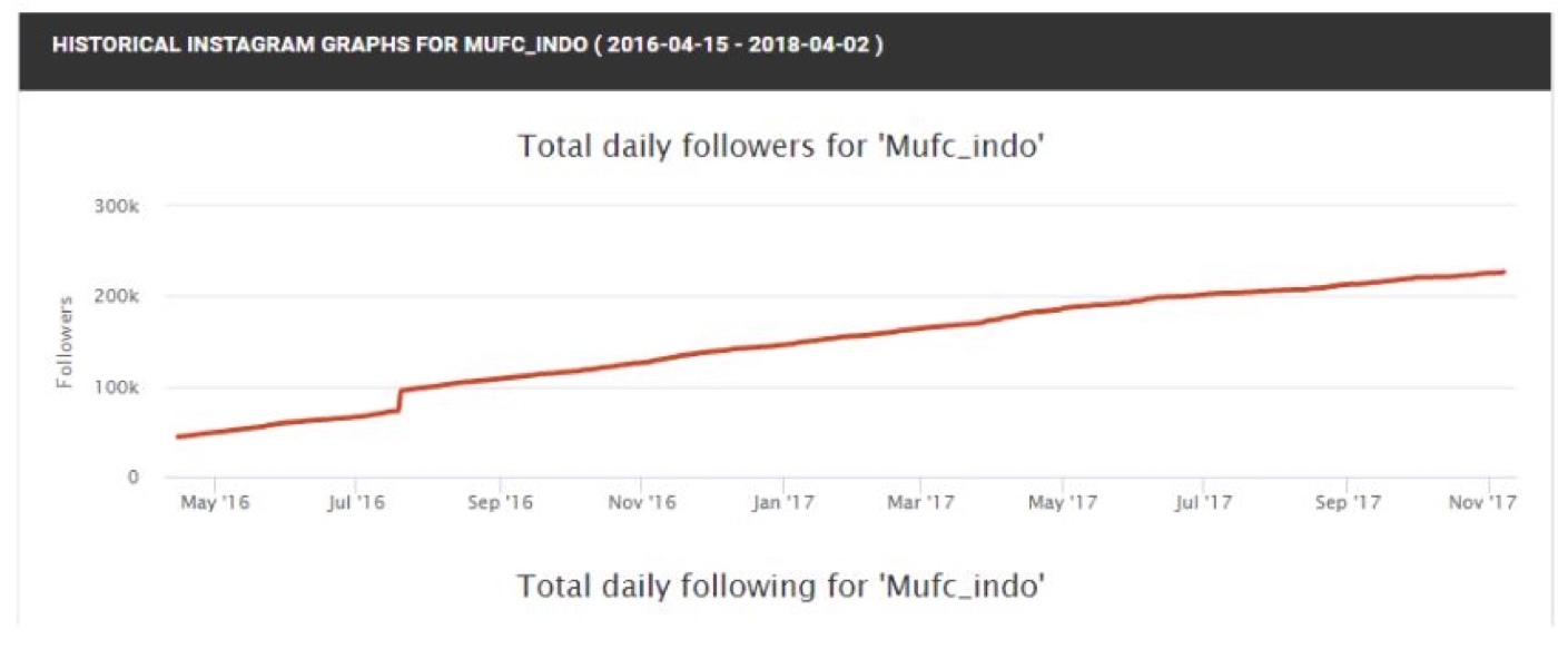 Follower growth for @mufc_indo from about 50K in May 2016 to about 230K in November 2017
